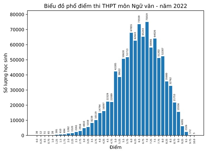biểu đồ phổ điểm thi tốt nghiệp môn ngữ văn năm 2022-nguồn ảnh vietnamnet.vn.jpg -0