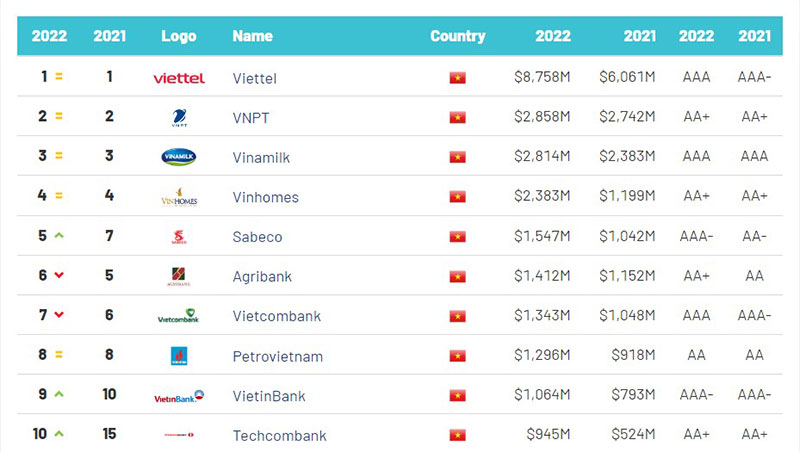 Được định giá 8,8 tỷ USD, Viettel là thương hiệu giá trị nhất Việt Nam 7 năm liên tiếp -0