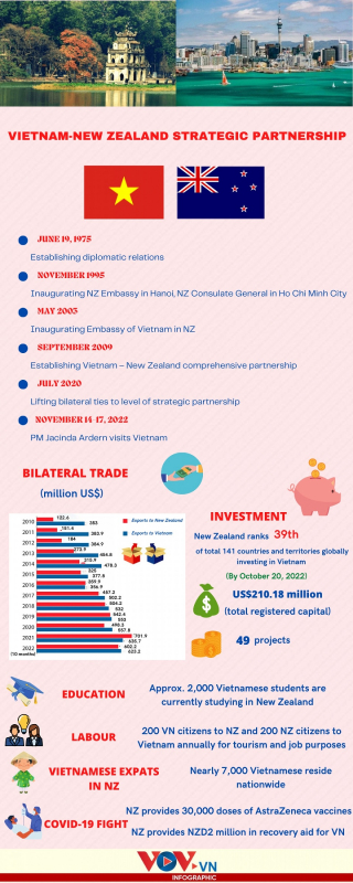 A glance at Vietnam-New Zealand strategic partnership -0