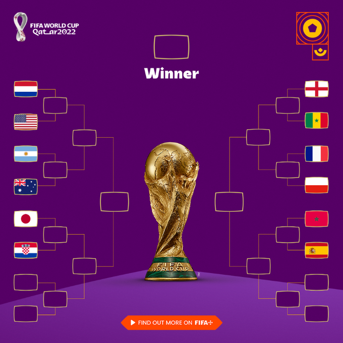 Xác định thêm 2 cặp đấu vòng 1/8 World Cup 2022 -0