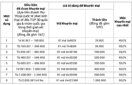 Nhiều ưu đãi tặng các chủ thuê bao sử dụng dịch vụ thoại quốc tế của MobiFone -0