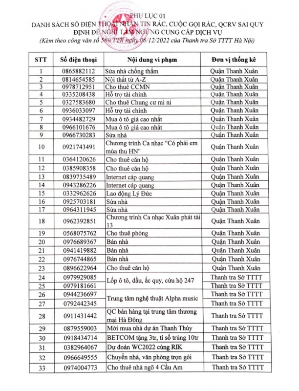 Hà Nội tạm ngừng cung cấp dịch vụ đối với 882 số điện thoại phát tán tin nhắn rác, cuộc gọi rác -0