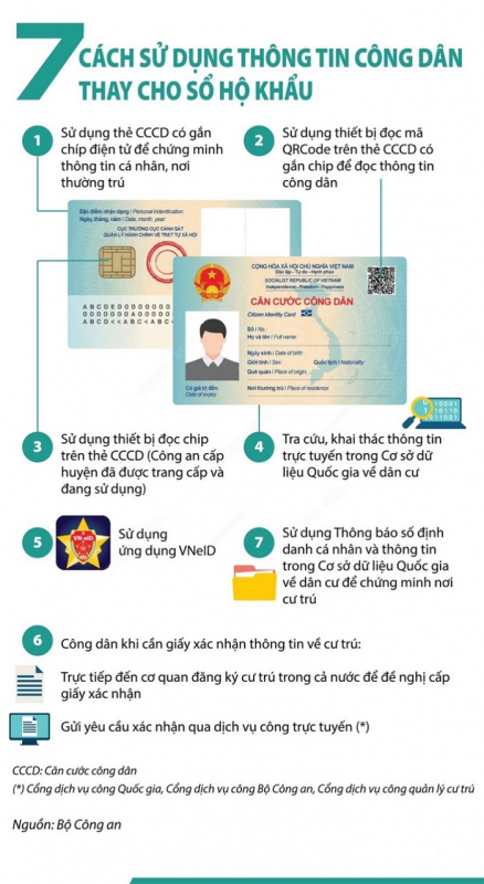 7 phương thức sử dụng thông tin công dân thay việc xuất trình sổ hộ khẩu, sổ tạm trú từ ngày 1/1/2023 -0