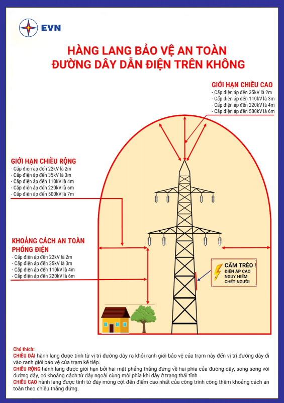 Năm 2022, xảy ra 79 vụ tai nạn do người dân vi phạm hành lang an toàn lưới điện -0
