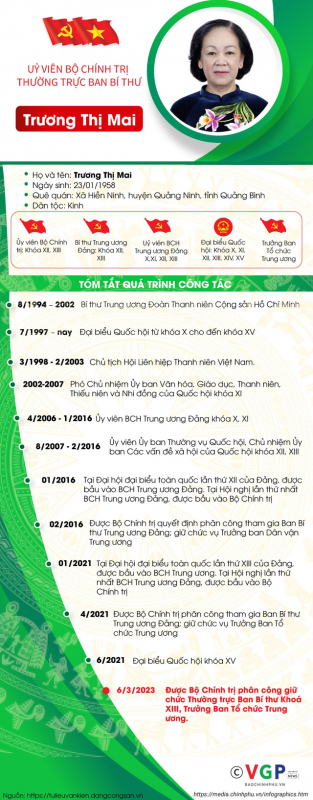Đồng chí Trương Thị Mai giữ chức Thường trực Ban Bí thư -0
