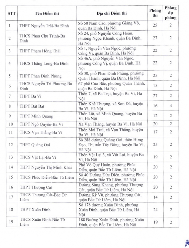 Hà Nội công bố danh sách 201 điểm thi vào lớp 10 THPT công lập -0