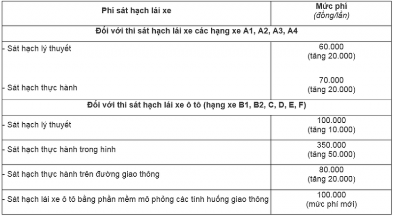 Từ 1/8/2023: Tăng lệ phí sát hạch lái xe  -0