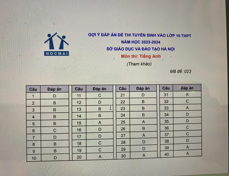 Gợi ý đáp án môn Tiếng Anh trong kỳ thi tuyển sinh vào lớp 10 -0