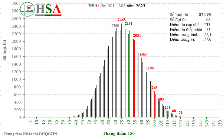 Thủ khoa kỳ thi đánh giá năng lực của ĐHQG Hà Nội đạt 133/150 điểm -0