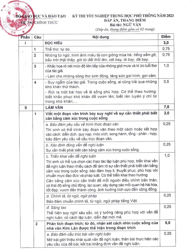 Công bố đáp án và thang điểm môn Ngữ văn thi tốt nghiệp -0