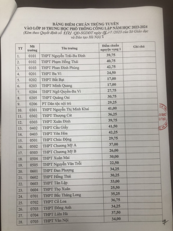 Hà Nội công bố điểm chuẩn vào lớp 10 công lập -0