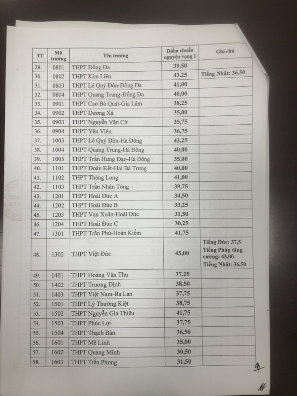 Hà Nội công bố điểm chuẩn vào lớp 10 công lập -0