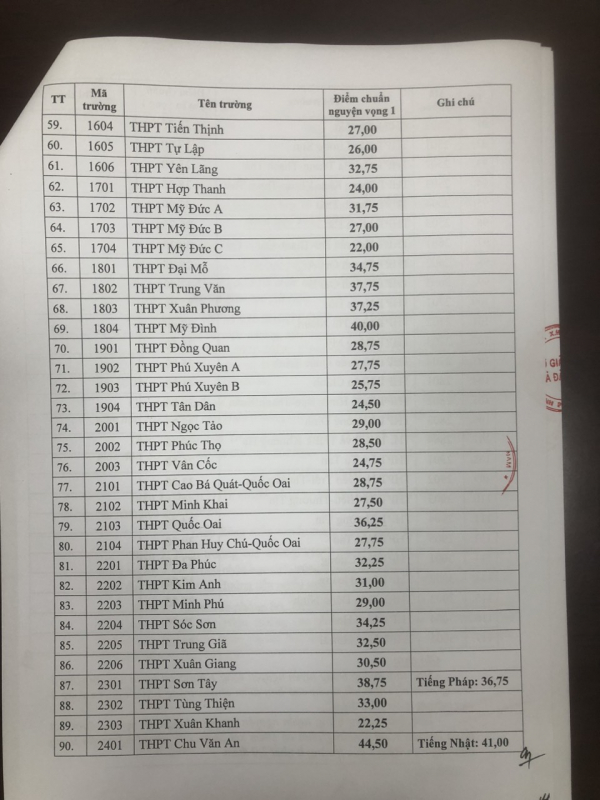 Hà Nội công bố điểm chuẩn vào lớp 10 công lập -0