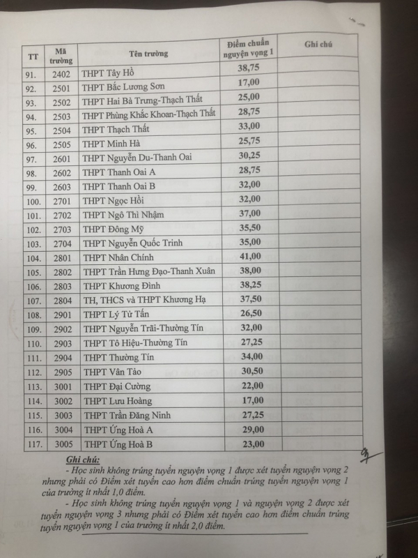 Hà Nội công bố điểm chuẩn vào lớp 10 công lập -0