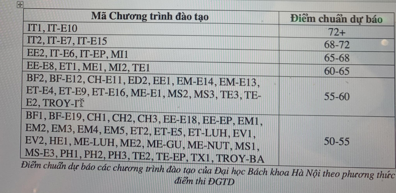 Điểm chuẩn xét tuyển theo kết quả Đánh giá tư duy vào ĐH Bách Khoa Hà Nội tăng hay giảm? -0