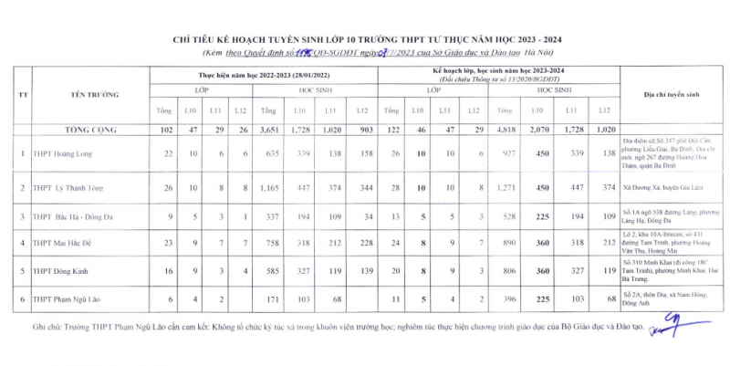 Hà Nội giao thêm gần 3.000 chỉ tiêu tuyển sinh vào lớp 10 -0
