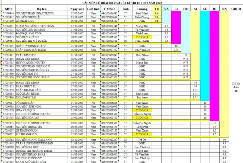 4 thí sinh nghĩa vụ CAND ở Vĩnh Long đạt điểm cao -0