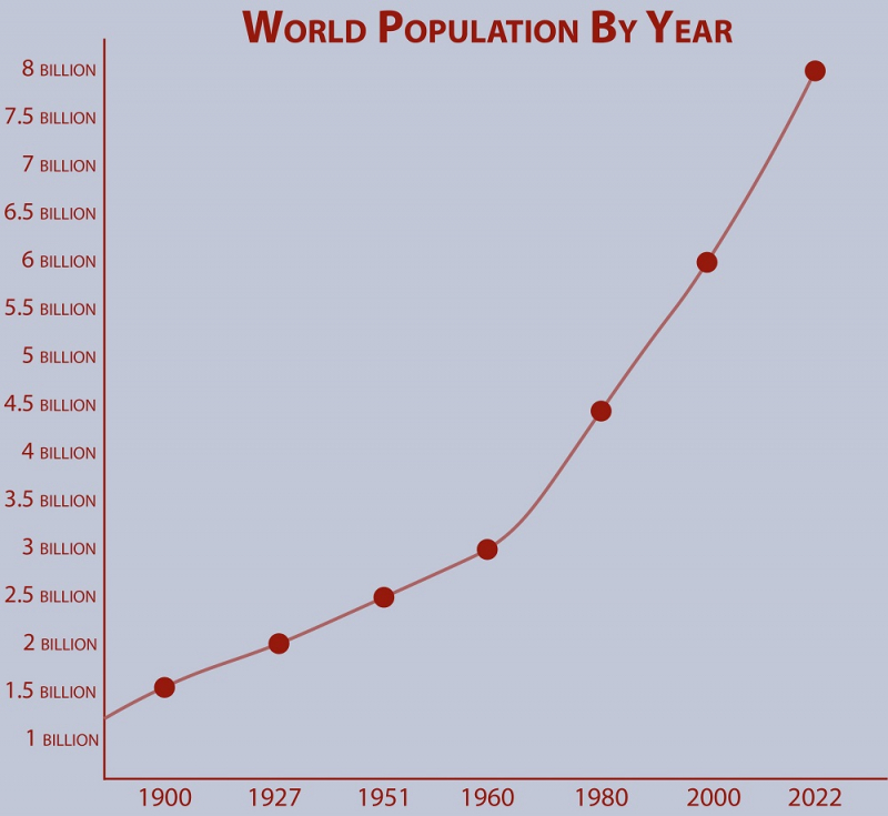 biểu đồ cho chúng ta hình dung tốc độ tăng trưởng dân số thần tốc trong hơn 1 thế kỷ qua.jpeg -0