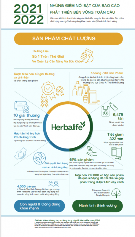 Herbalife công bố báo cáo phát triển bền vững toàn cầu lần thứ 2 -0