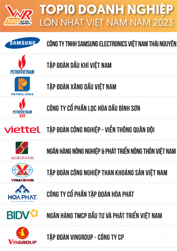 Petrovietnam tiếp tục giữ vững vị trí trong Top 3 doanh nghiệp lớn nhất Việt Nam VNR500 -0