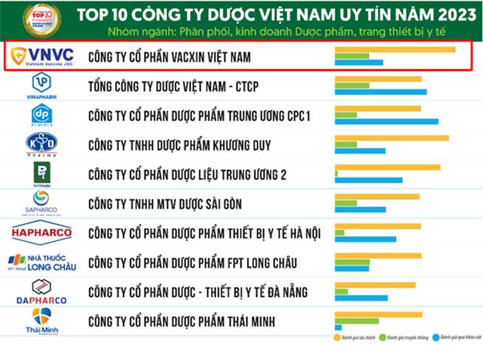 Hệ thống tiêm chủng VNVC tiếp tục được vinh danh uy tín số 1 Việt Nam -0