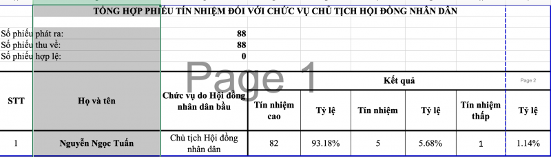 Giám đốc Sở Văn hóa - Thể thao Hà Nội có số phiếu 'tín nhiệm cao' thấp nhất -0
