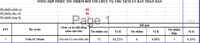 Giám đốc Sở Văn hóa - Thể thao Hà Nội có số phiếu 'tín nhiệm cao' thấp nhất -0