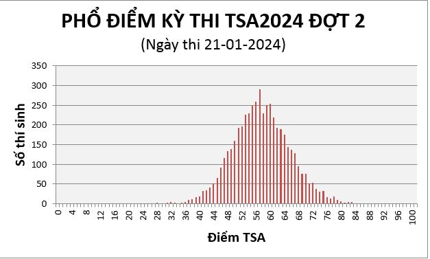 Thủ khoa kỳ thi đánh giá tư duy đợt 2 năm 2024 đạt bao nhiêu điểm? -0