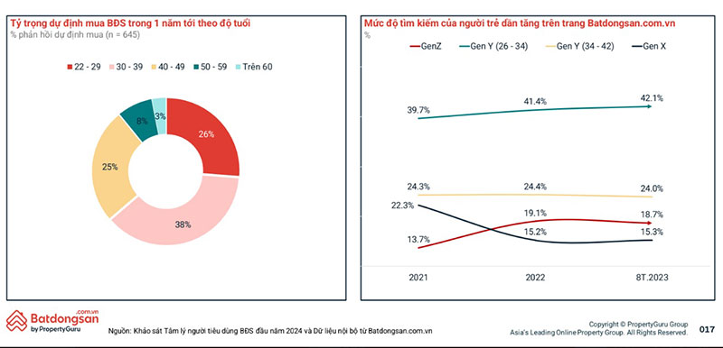 Nhóm khách hàng trẻ thành đạt quan tâm tới bất động sản thấp tầng đang tăng lên -0