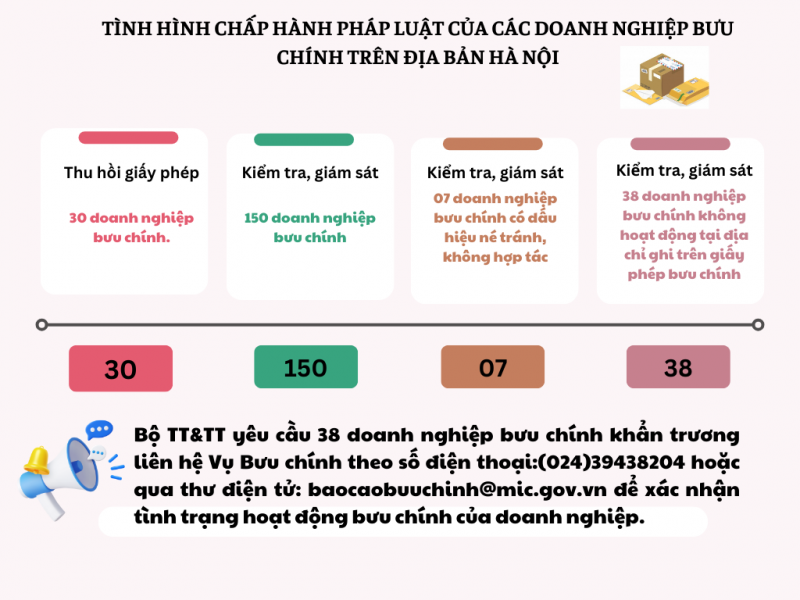 30 doanh nghiệp bưu chính bị thu hồi giấy phép do hoạt động không đúng quy định -0