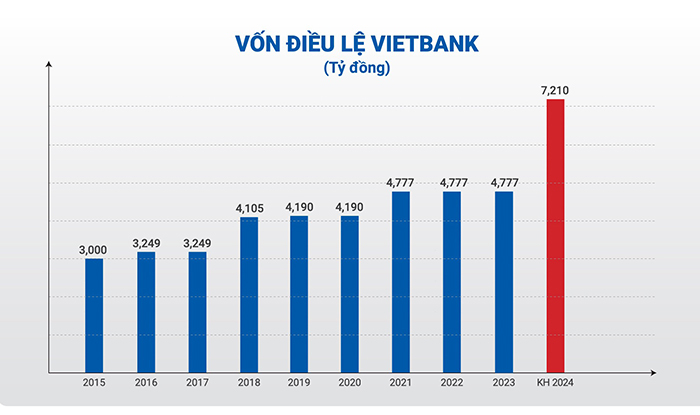 Vietbank dự kiến chia cổ tức 25% và tăng vốn điều lệ năm thứ 2 liên tiếp -0