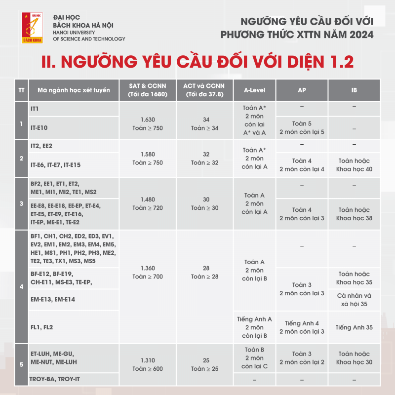 Đại học Bách khoa Hà Nội công bố điểm chuẩn XTTN 2024 -0