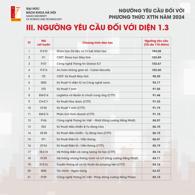 Đại học Bách khoa Hà Nội công bố điểm chuẩn XTTN 2024 -1
