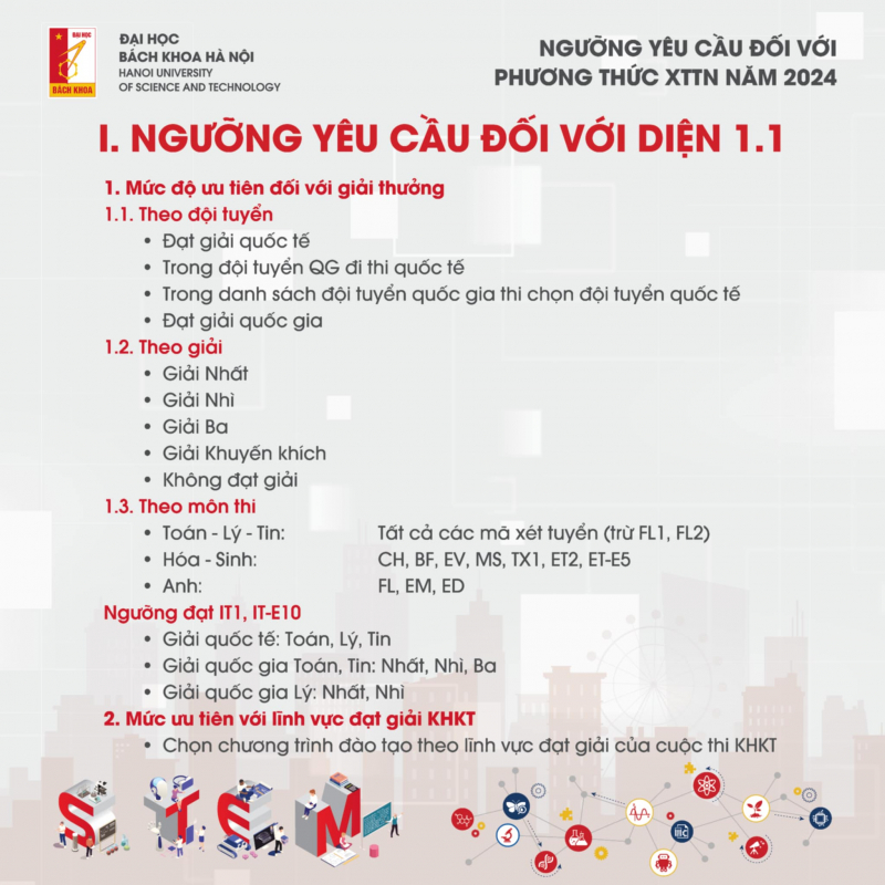 Đại học Bách khoa Hà Nội công bố điểm chuẩn XTTN 2024 -0