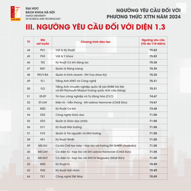 Đại học Bách khoa Hà Nội công bố điểm chuẩn XTTN 2024 -1