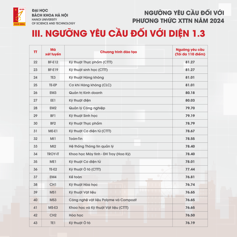 Đại học Bách khoa Hà Nội công bố điểm chuẩn XTTN 2024 -0