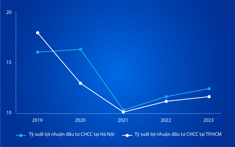 Tỷ suất lợi nhuận hấp dẫn: nhà phố và căn hộ cho thuê vẫn là kênh đầu tư tốt -0