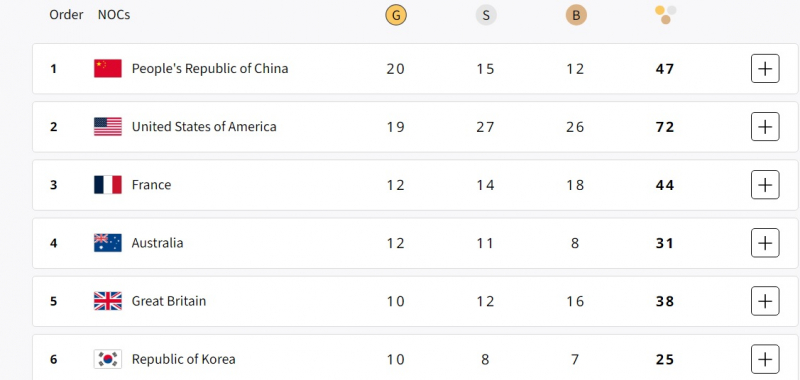Xạ thủ 34 tuổi giúp Trung Quốc tái chiếm ngôi đầu tại Olympic Paris 2024 -0