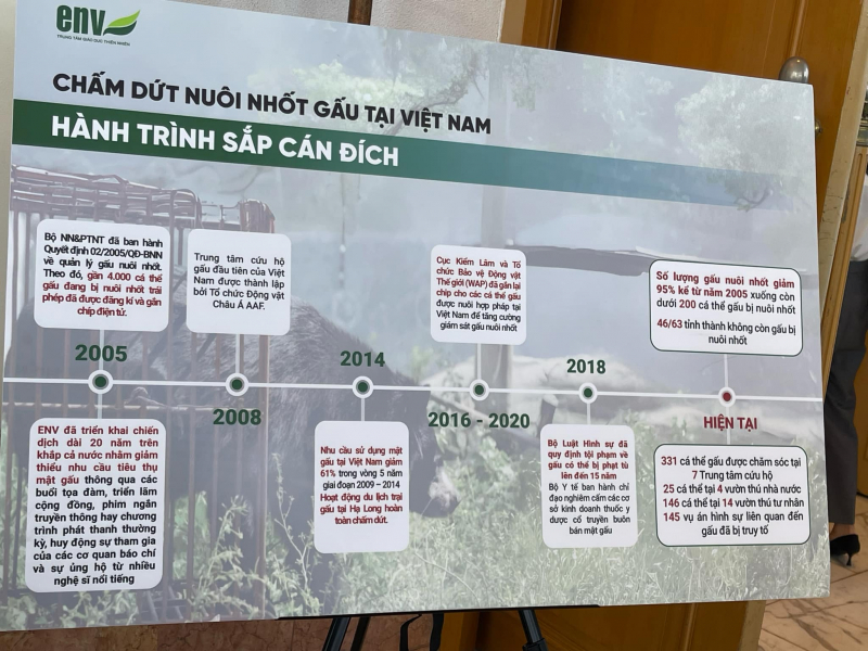 Hành trình chấm dứt nuôi nhốt gấu ở Việt Nam sắp cán đích -0