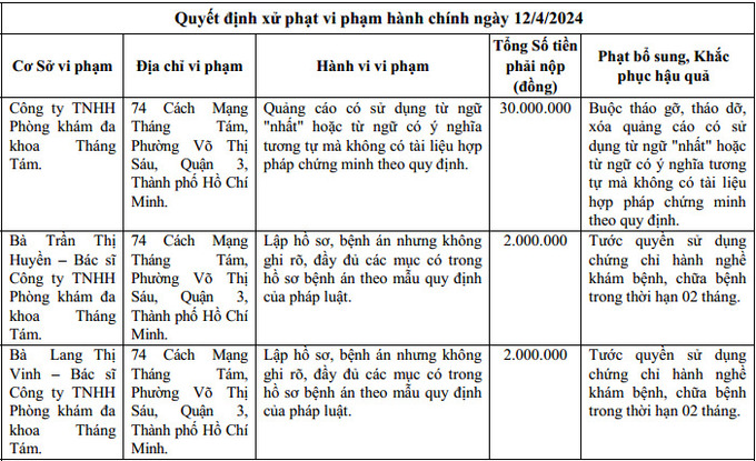 Phòng khám đa khoa Tháng Tám tái diễn “vẽ bệnh, moi tiền”, xem thường pháp luật  -0
