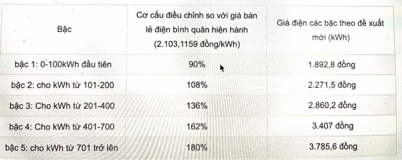 Đề xuất điện sinh hoạt giảm từ 6 bậc về 5 bậc -0