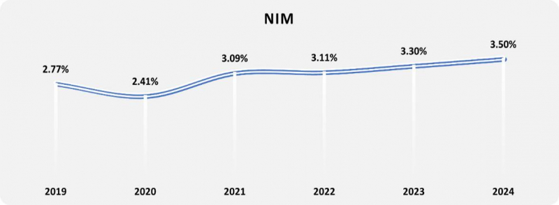 Năm 2024, Nam A Bank giữ đà tăng trưởng ổn định, quản trị rủi ro hiệu quả -0