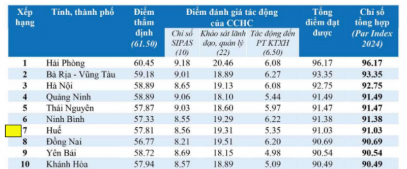 TP Huế nằm trong top 10 toàn quốc về chỉ số cải cách hành chính -0