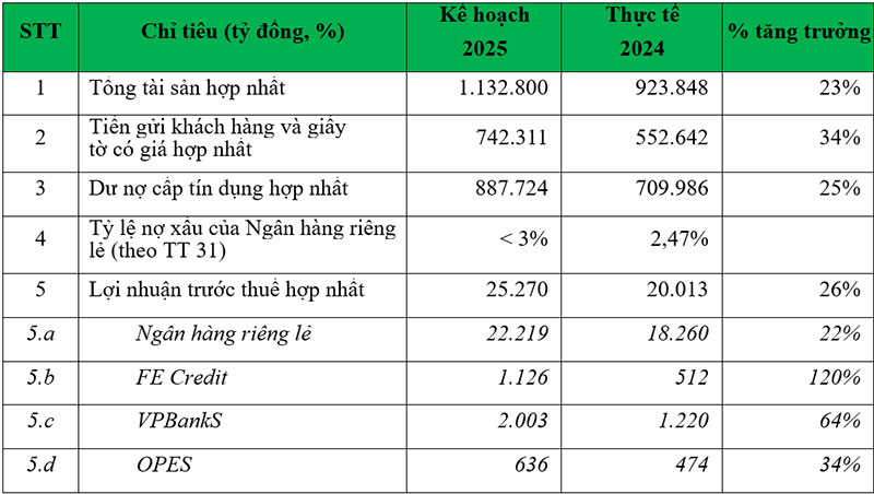 Trợ lực từ những mảnh ghép lớn trong hệ sinh thái, VPBank hướng đến mục tiêu lợi nhuận tỷ USD -0