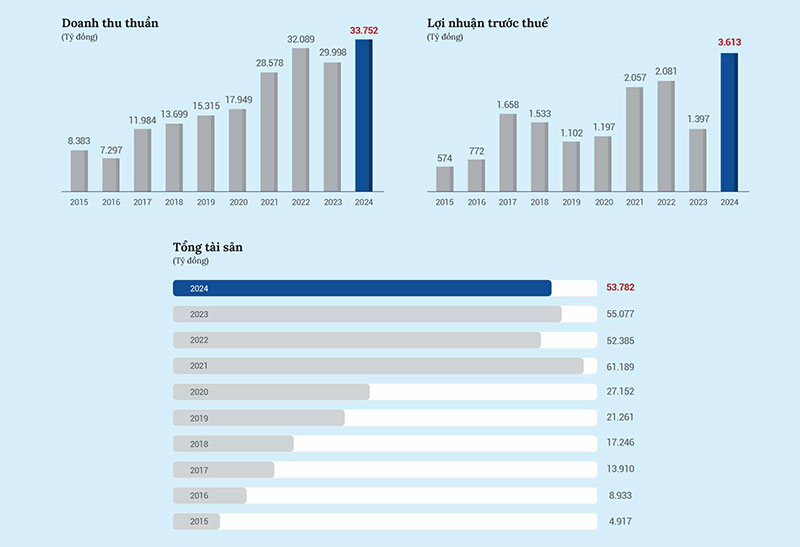 GELEX lần thứ 3 lọt Top 50 doanh nghiệp tăng trưởng xuất sắc Việt Nam -0