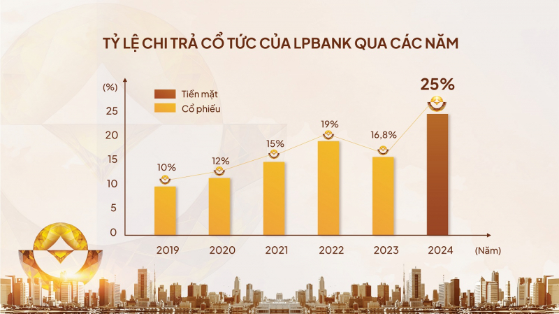 Những điểm nhấn tại ĐHĐCĐ thường niên 2025 Ngân hàng Lộc Phát (LPBank) -0