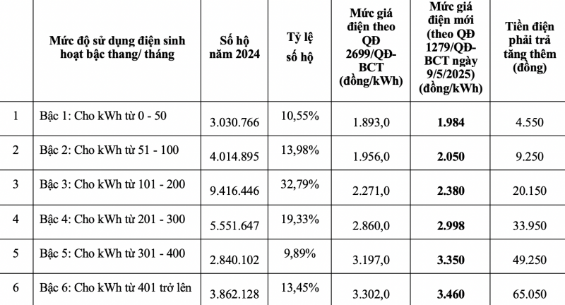 Giá điện bán lẻ bình quân tăng 4,8%, người tiêu dùng phải trả bao nhiêu tiền điện? -0