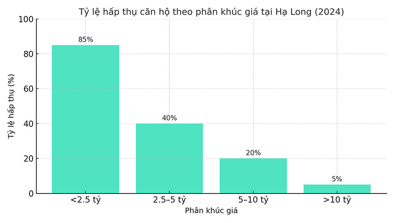 Thị trường căn hộ Hạ Long: Độ nén cao, cơ hội chỉ dành cho người đón đầu -0