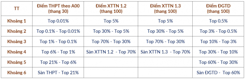 Đại học Bách Khoa Hà Nội công bố phương án quy đổi điểm chuẩn -0