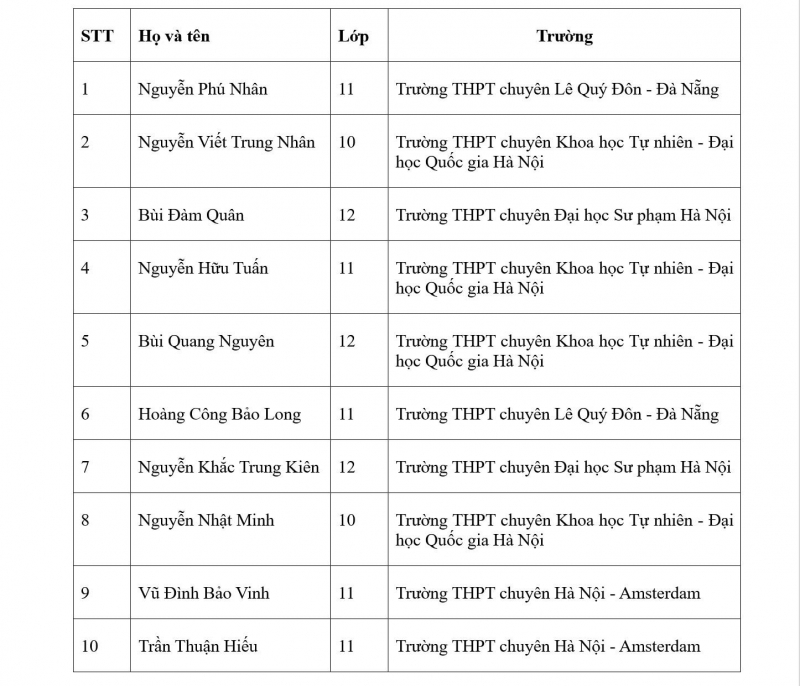 Nam sinh Đà Nẵng vô địch Olympic Trí tuệ nhân tạo toàn quốc lần thứ nhất -0
